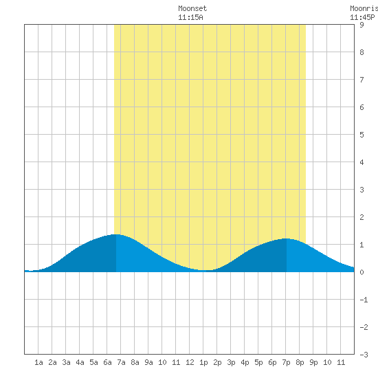 Racy Point tide chart for Tuesday, July 15, 2025