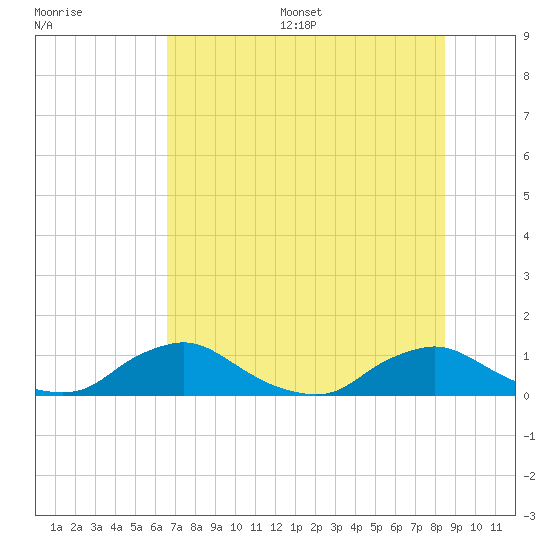 Racy Point tide chart for Wednesday, July 16, 2025