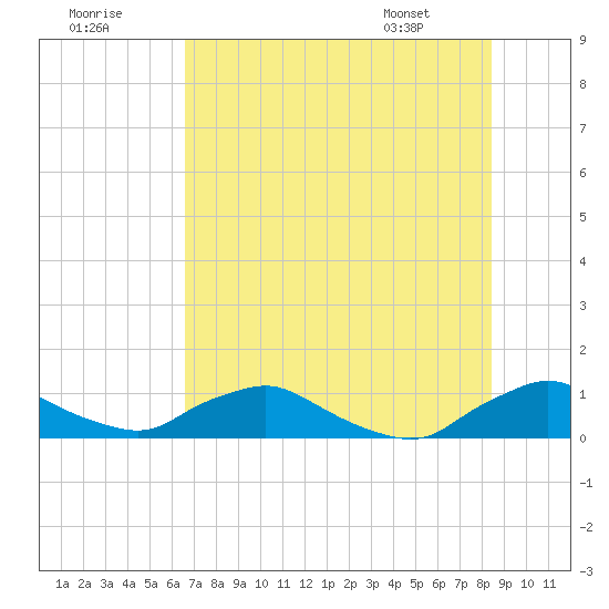 Racy Point tide chart for Saturday, July 19, 2025