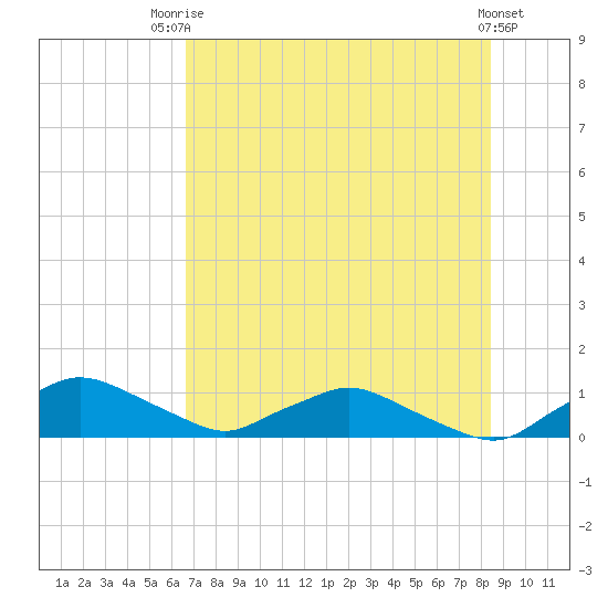 Racy Point tide chart for Wednesday, July 23, 2025