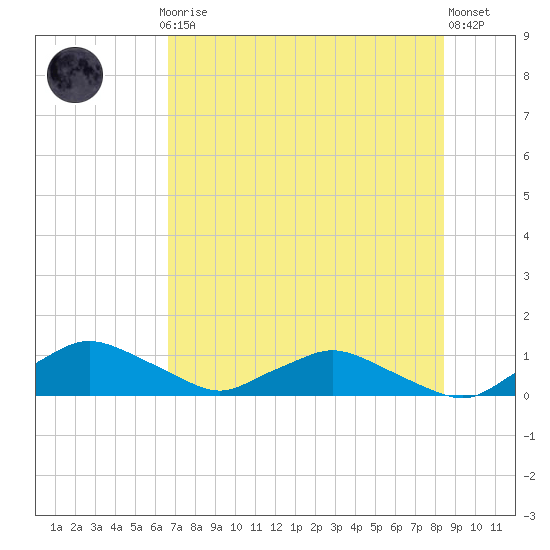 Racy Point tide chart for Thursday, July 24, 2025