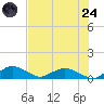 Racy Point tide chart for Thursday, July 24, 2025