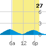 Racy Point tide chart for Sunday, July 27, 2025