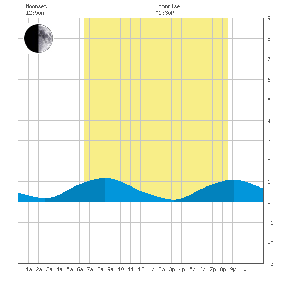 Racy Point tide chart for Wednesday, July 2, 2025