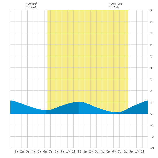 Racy Point tide chart for Sunday, July 6, 2025