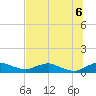 Racy Point tide chart for Sunday, July 6, 2025