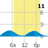 Racy Point tide chart for Monday, August 11, 2025