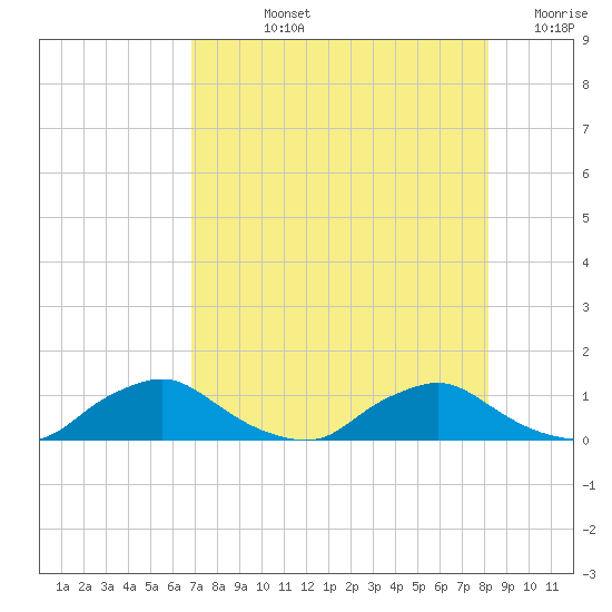 Racy Point tide chart for Tuesday, August 12, 2025