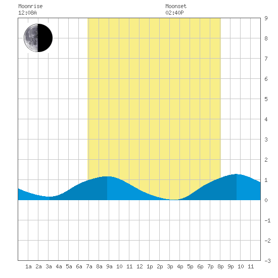 Racy Point tide chart for Saturday, August 16, 2025