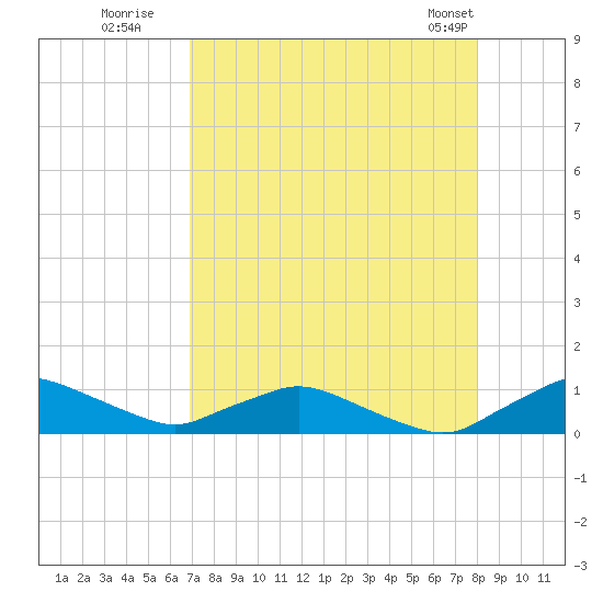 Racy Point tide chart for Tuesday, August 19, 2025