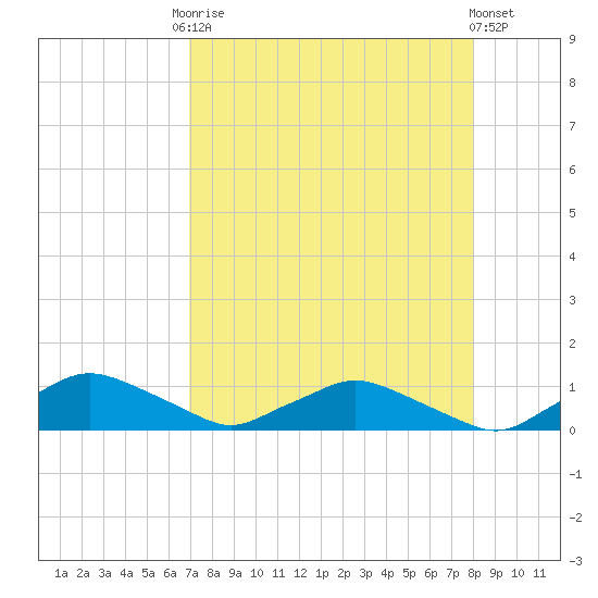Racy Point tide chart for Friday, August 22, 2025