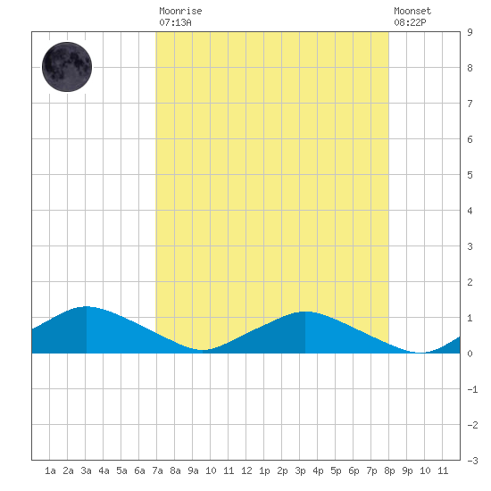 Racy Point tide chart for Saturday, August 23, 2025