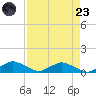 Racy Point tide chart for Saturday, August 23, 2025