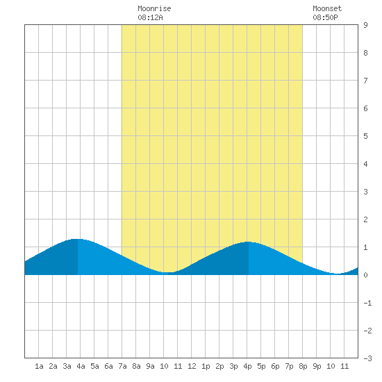 Racy Point tide chart for Sunday, August 24, 2025