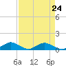 Racy Point tide chart for Sunday, August 24, 2025
