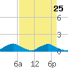 Racy Point tide chart for Monday, August 25, 2025
