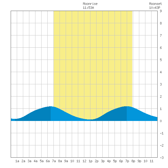 Racy Point tide chart for Thursday, August 28, 2025