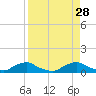 Racy Point tide chart for Thursday, August 28, 2025