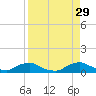 Racy Point tide chart for Friday, August 29, 2025