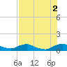 Racy Point tide chart for Saturday, August 2, 2025