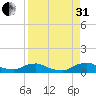 Racy Point tide chart for Sunday, August 31, 2025