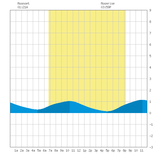 Racy Point tide chart for Sunday, August 3, 2025