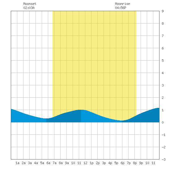 Racy Point tide chart for Monday, August 4, 2025