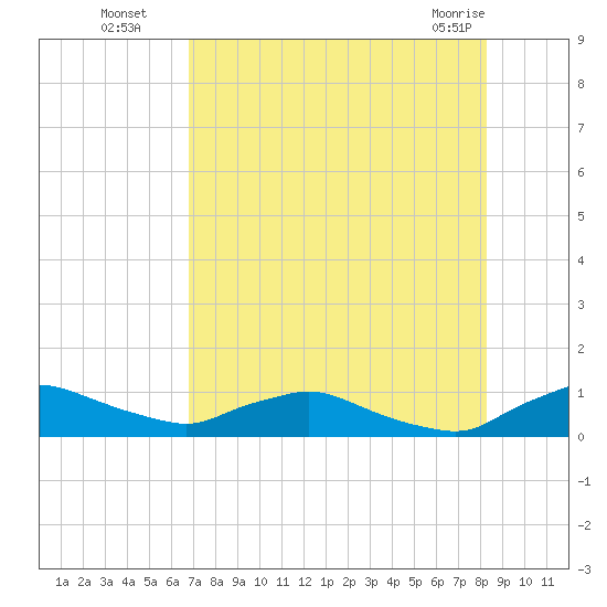 Racy Point tide chart for Tuesday, August 5, 2025