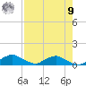 Racy Point tide chart for Saturday, August 9, 2025
