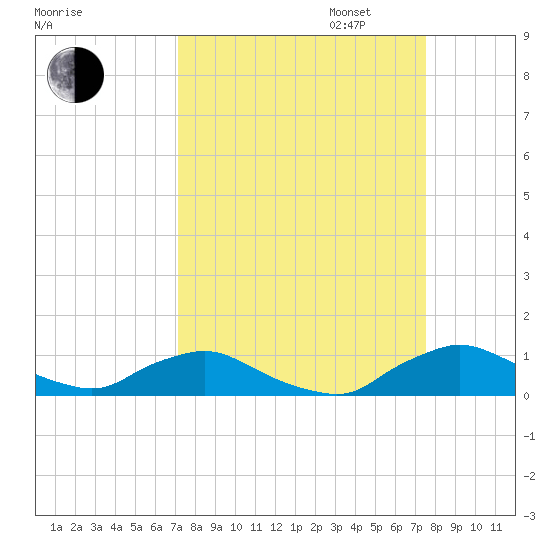 Racy Point tide chart for Sunday, September 14, 2025