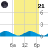 Racy Point tide chart for Sunday, September 21, 2025