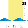 Racy Point tide chart for Tuesday, September 23, 2025