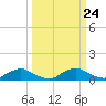 Racy Point tide chart for Wednesday, September 24, 2025