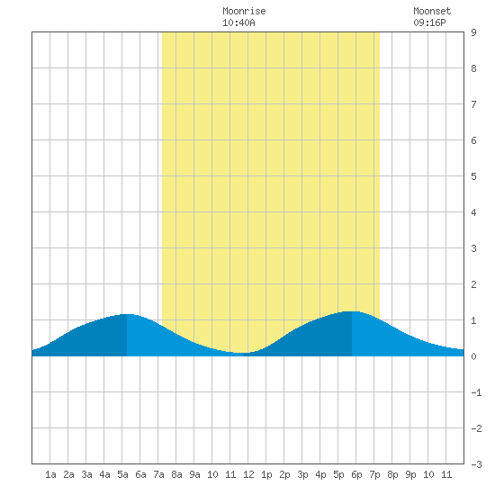 Racy Point tide chart for Thursday, September 25, 2025
