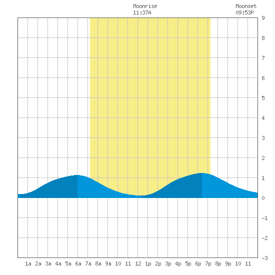 Racy Point tide chart for Friday, September 26, 2025