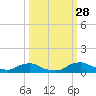 Racy Point tide chart for Sunday, September 28, 2025
