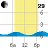 Racy Point tide chart for Monday, September 29, 2025