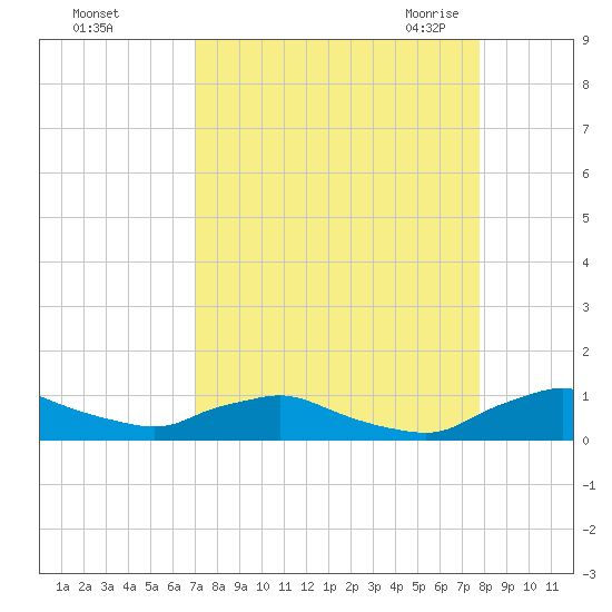 Racy Point tide chart for Tuesday, September 2, 2025