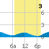 Racy Point tide chart for Wednesday, September 3, 2025