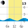 Racy Point tide chart for Monday, October 13, 2025