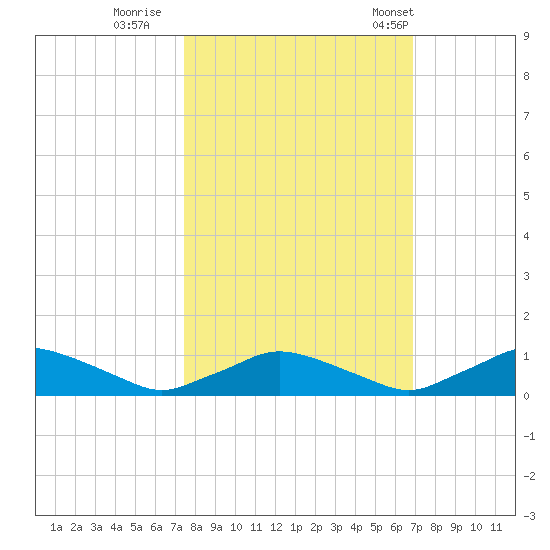 Racy Point tide chart for Friday, October 17, 2025