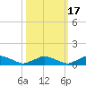 Racy Point tide chart for Friday, October 17, 2025
