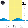 Racy Point tide chart for Tuesday, October 21, 2025