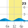 Racy Point tide chart for Thursday, October 23, 2025