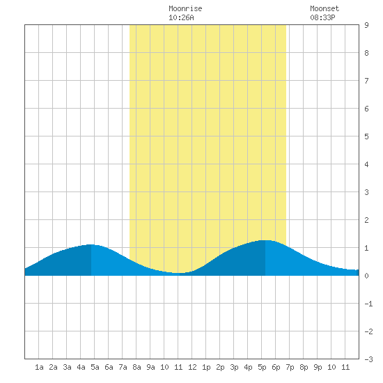 Racy Point tide chart for Friday, October 24, 2025