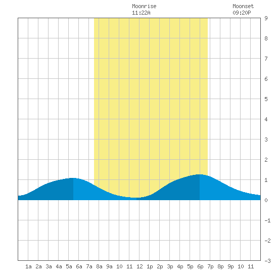 Racy Point tide chart for Saturday, October 25, 2025