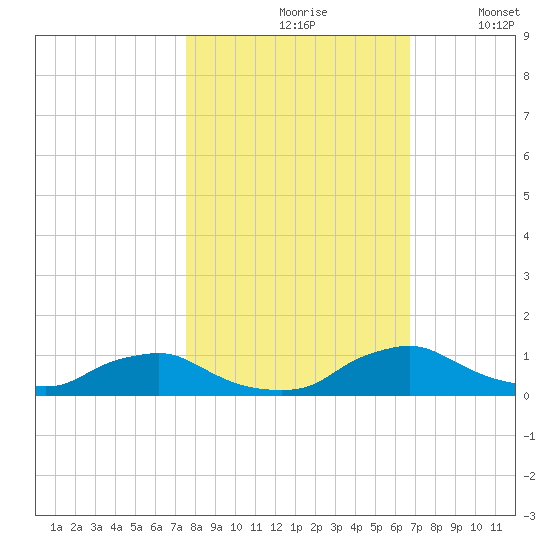 Racy Point tide chart for Sunday, October 26, 2025
