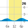 Racy Point tide chart for Sunday, October 26, 2025