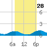 Racy Point tide chart for Tuesday, October 28, 2025
