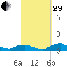 Racy Point tide chart for Wednesday, October 29, 2025